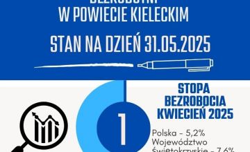 Spada bezrobocie w powiecie kieleckim